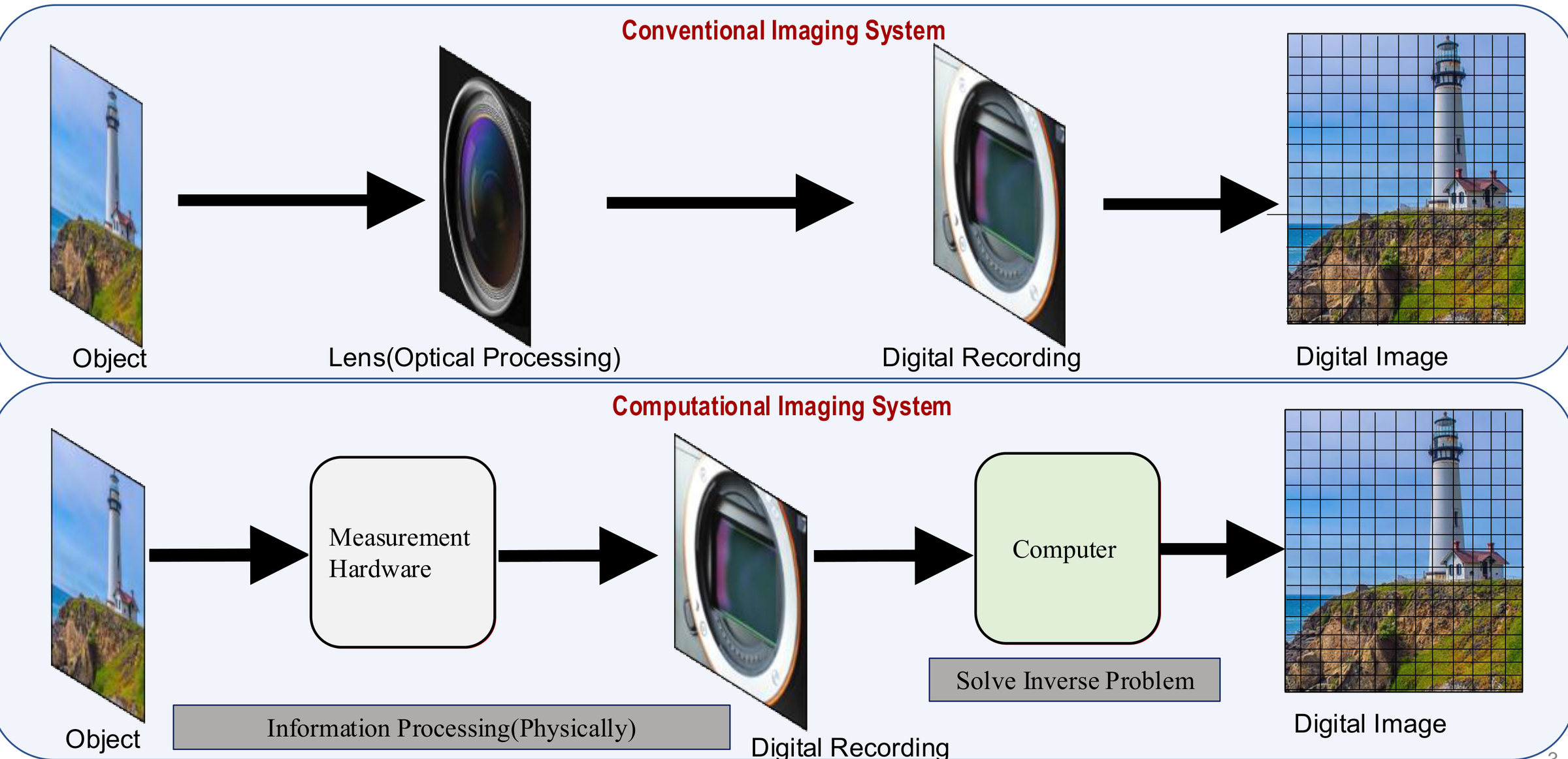 Conventional imaging: object, lens, digital recording, image. Computational imaging: object, measurement hardware, digital recording, computer solving an inverse problem, image.