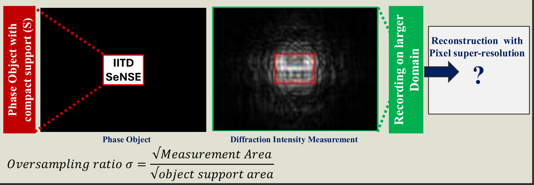 Phase object with compact support, its diffraction intensity measurement recorded on a larger domain, and the question of reconstruction with pixel super-resolution. Oversampling ratio defined as square root of measurement area over object support area.